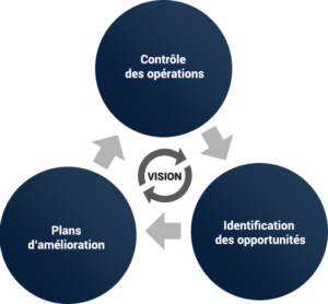 Tournées terrain ou Gemba Walks : nos conseils!
