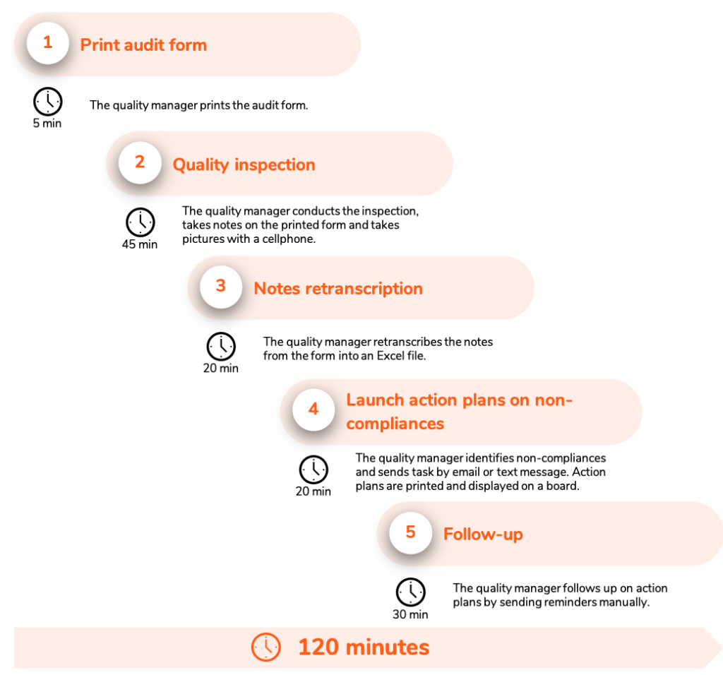 Inspection process without Tervene