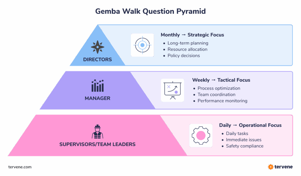 Pyramid diagram illustrating Gemba Walks with supervisor checklists, supporting frontline management and operational oversight.