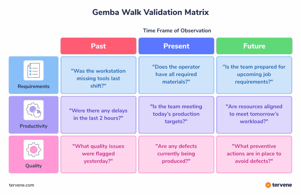 Gemba Walk Checklist matrix using Tervenes DMS to evaluate productivity and quality across timeframes.
