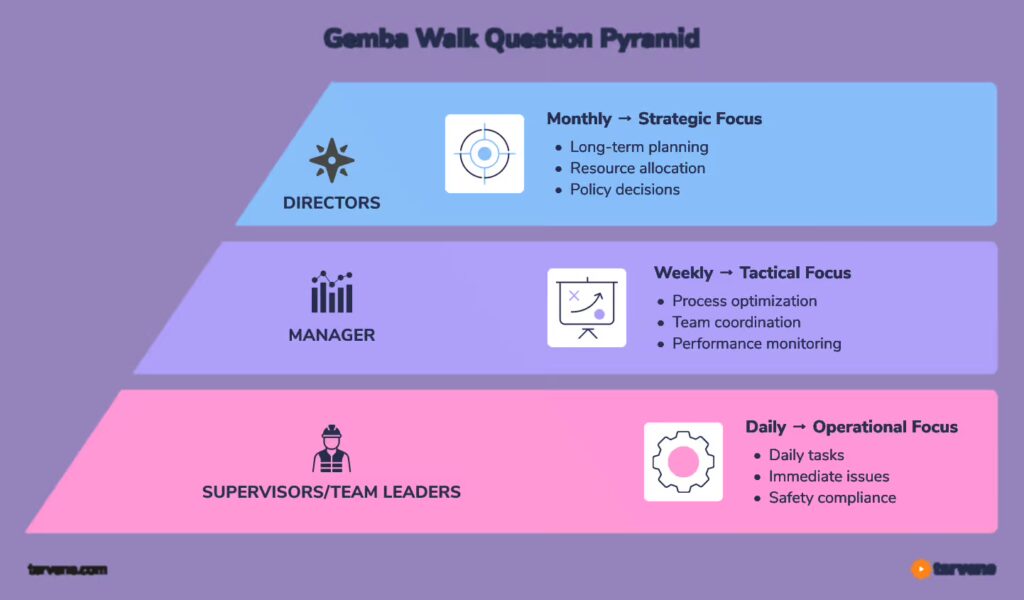 Pyramid diagram illustrating how Gemba Walks connect operational shop floor insights to strategic decision-making.