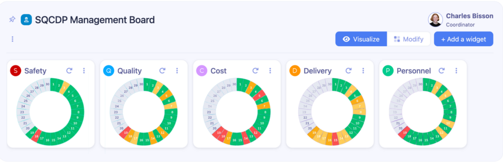 A dashboard titled "SQCDP Management Board" showing five key performance indicators (KPIs): Safety, Quality, Cost, Delivery, and Personnel, each represented by a circular chart with color-coded segments.