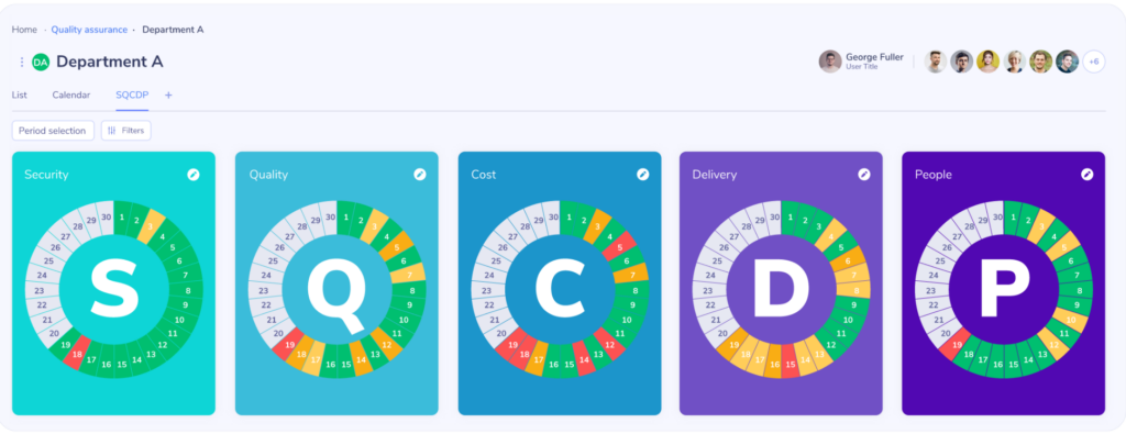 A dashboard showing key performance indicators (KPIs) for Department A, including Security, Quality, Cost, Delivery, and People. Each KPI is represented by a circular chart with a score and color-coded segments.