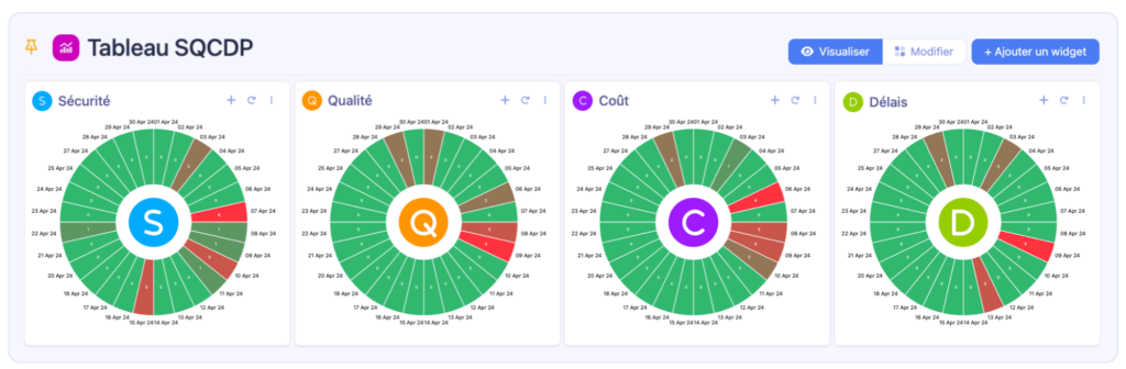 Tableau des cinq piliers du SQCDP