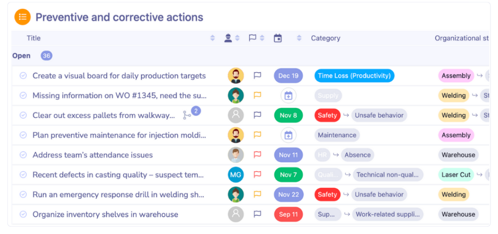 Problem-solving dashboard showing a list of tasks with categories, due dates, and status indicators.