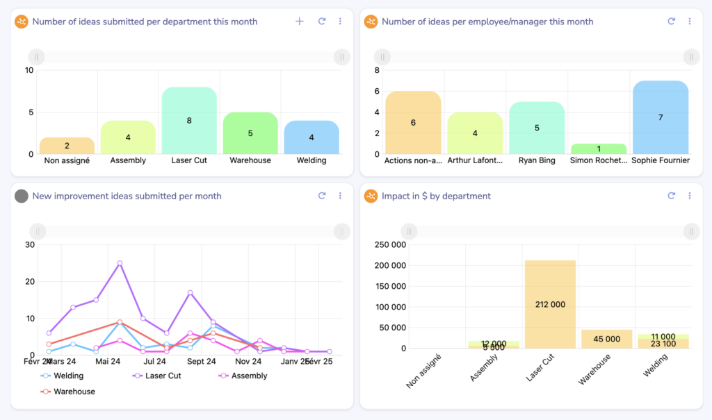 Kaizen boards display idea submissions, improvements, and impact by department and employee.