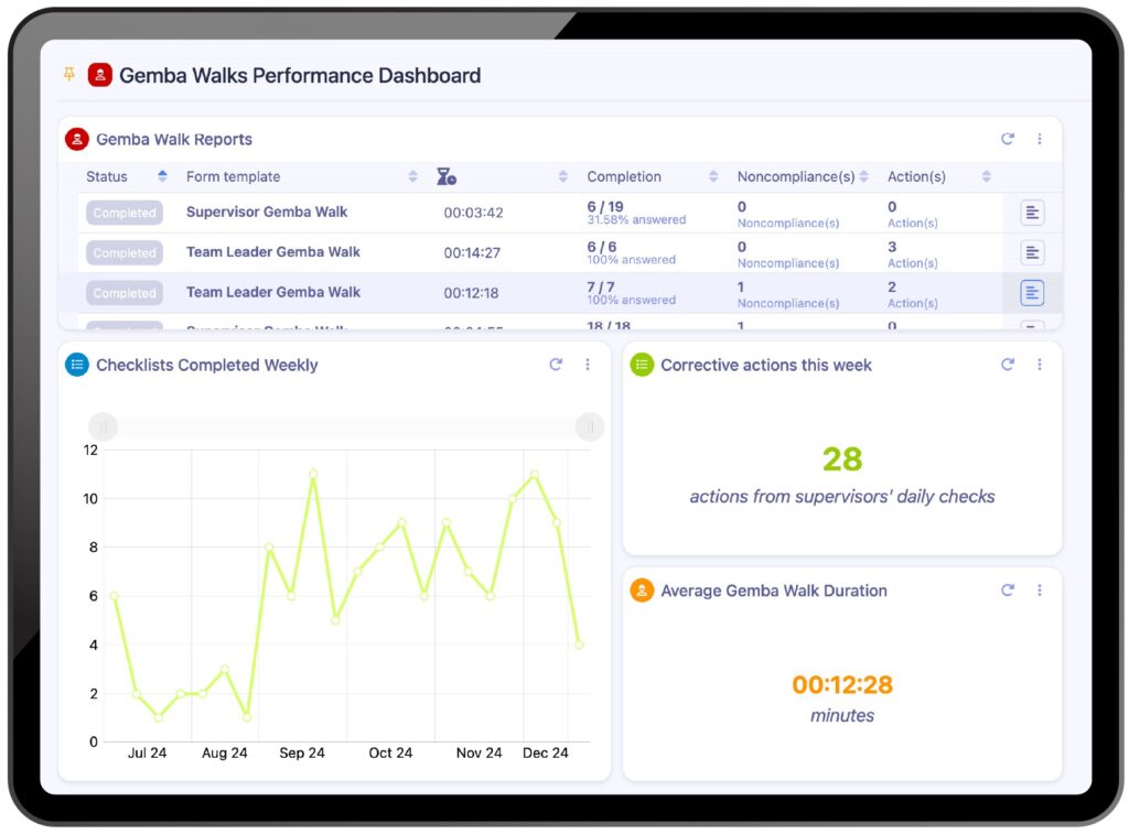 Dashboard shows Gemba Walk metrics and corrective actions for tracking shop floor improvements with Visual Management.