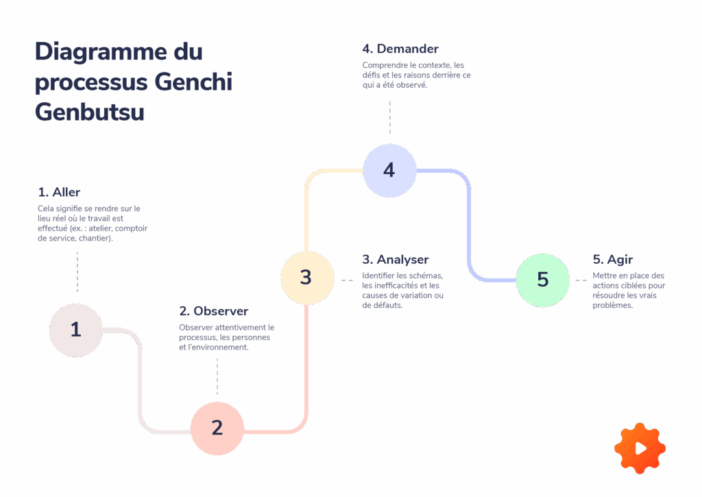 Diagramme des étapes Genchi Genbutsu illustrant l’utilisation de Gemba Walks pour l’amélioration continue.