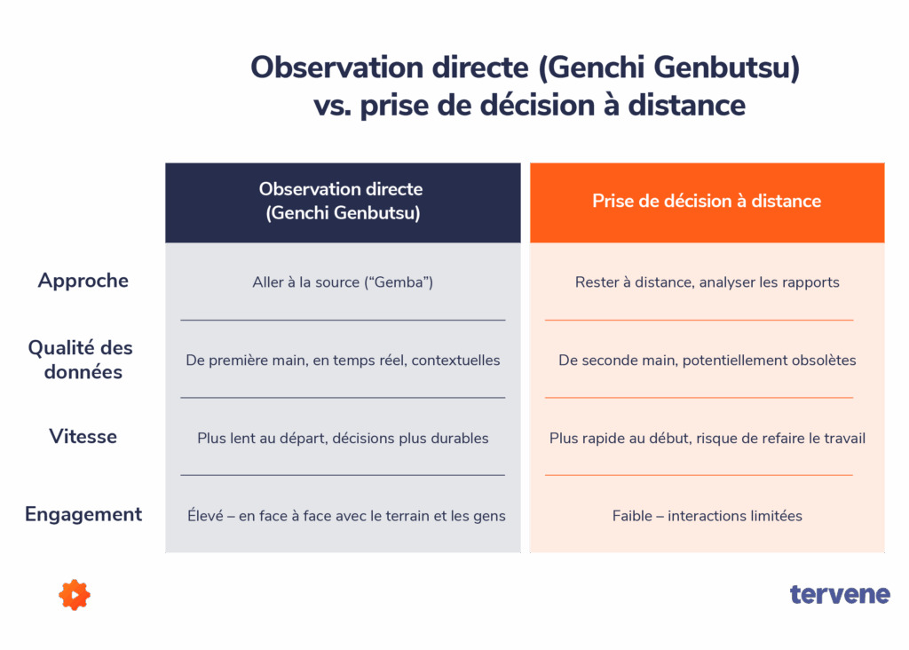 Tableau comparatif illustrant comment le DMS et les Gemba Walks facilitent la prise de décision sur le terrain.
