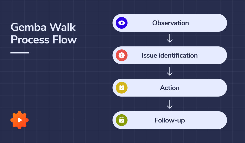 Gemba Walk process diagram for issue identification, action tracking, and follow-up.