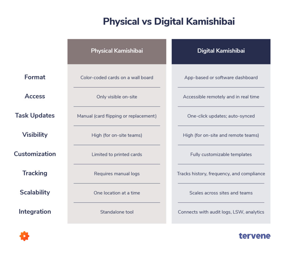 Digital Kamishibai Board streamlines Visual Management and Gemba Walks for efficient task tracking and issue resolution.