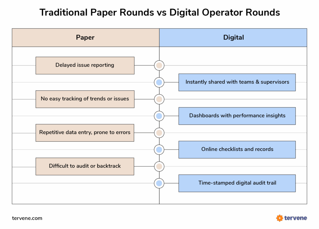 Digital DMS streamlines operator rounds, enhancing process tracking and real-time issue management over paper methods.