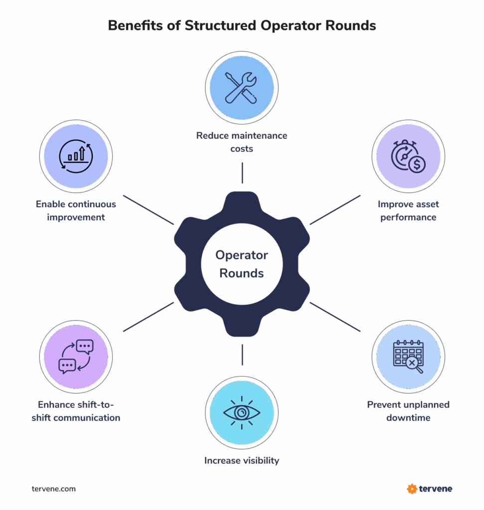 Chart illustrating six operator rounds benefits, emphasizing Gemba Walks and Visual Management for process improvement.