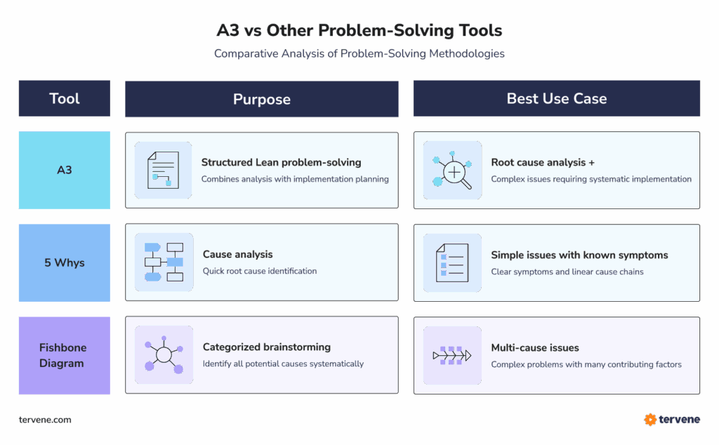 Table contrasts A3, 5 Whys, and Fishbone Diagram, showing how Tervene’s Visual Management streamlines problem-solving.