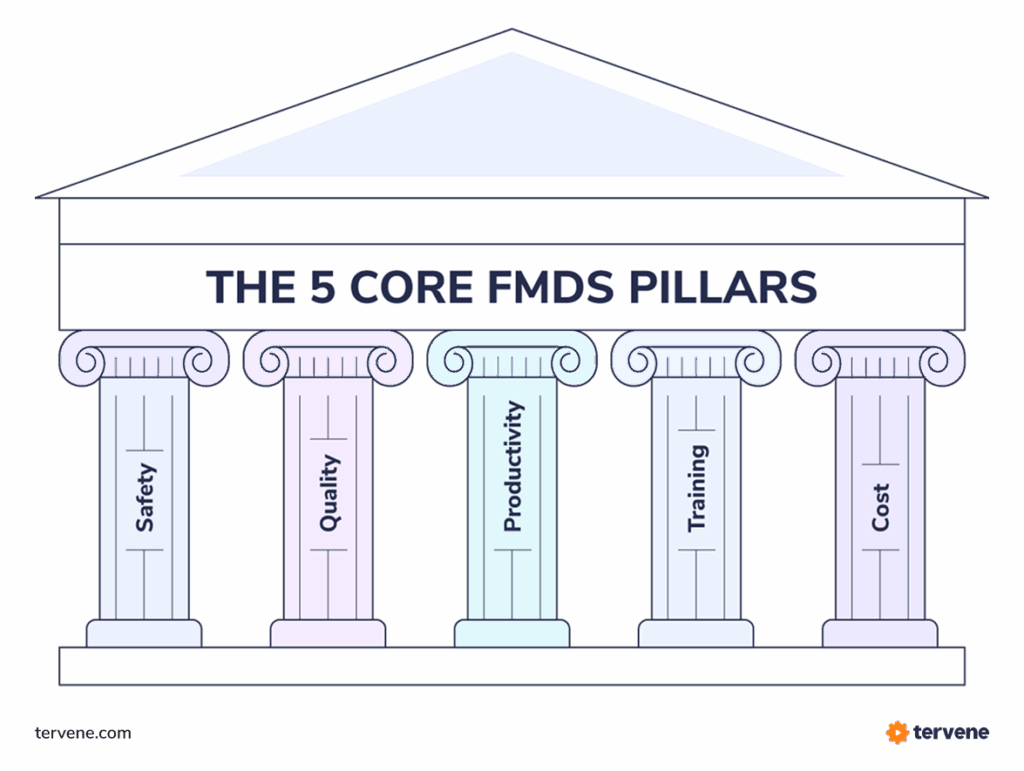 Illustration of five FMDS pillars, highlighting Tervene’s Visual Management for tracking Safety, Quality, and Productivity.