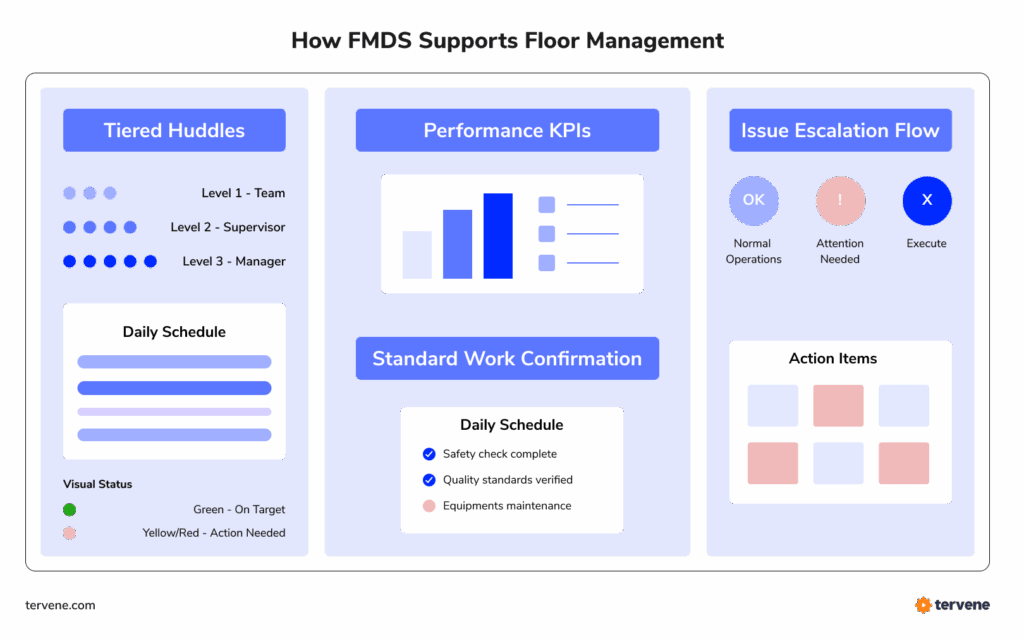 Three columns display Tervene’s FMDS: team huddles, KPI visual management, and structured escalation flow.