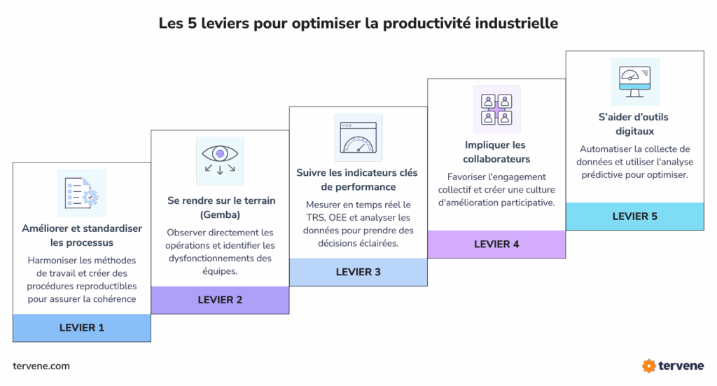 Infographie en français avec des icônes illustrant les Gemba Walks et les étapes du DMS pour améliorer la productivité industrielle.