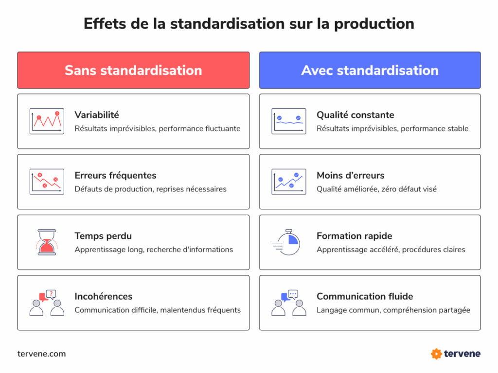 Tableau illustrant limpact de la standardisation via LSW et DMS sur la performance de production en atelier de production.
