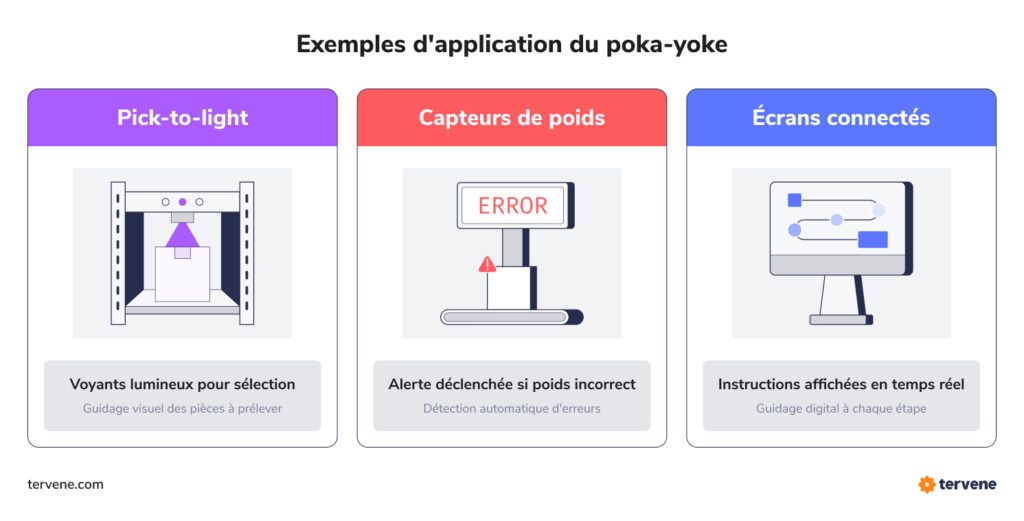 Exemples de Poka-Yoke avec pick-to-light, capteurs de poids et dispositifs connectés pour soutenir la gestion visuelle.