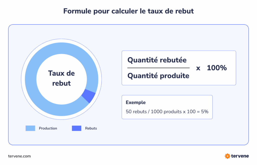 Diagramme expliquant le calcul du taux de rebut, idéal pour Visual Management dans l’amélioration continue.