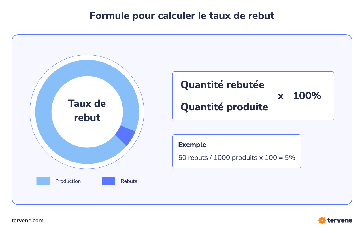 Taux de rebut : définition, calcul et 6 méthodes pour le réduire