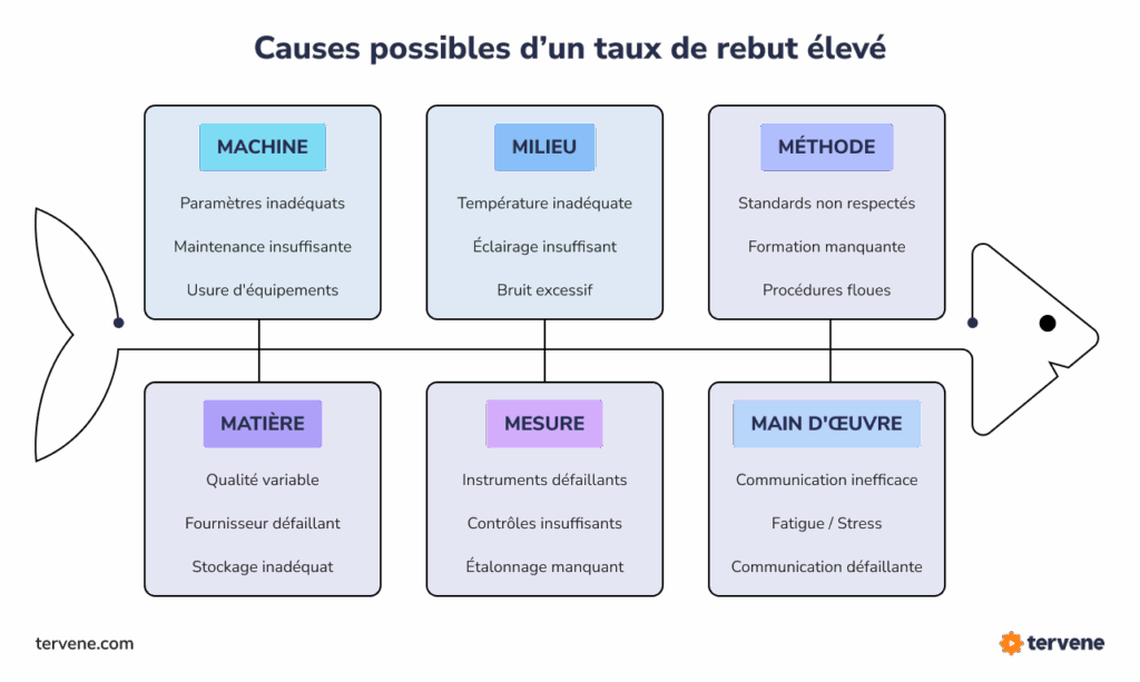 Diagramme reliant six causes des taux de rebuts élevés au management visuel et aux Gemba Walks de Tervene pour l’analyse des causes profondes.
