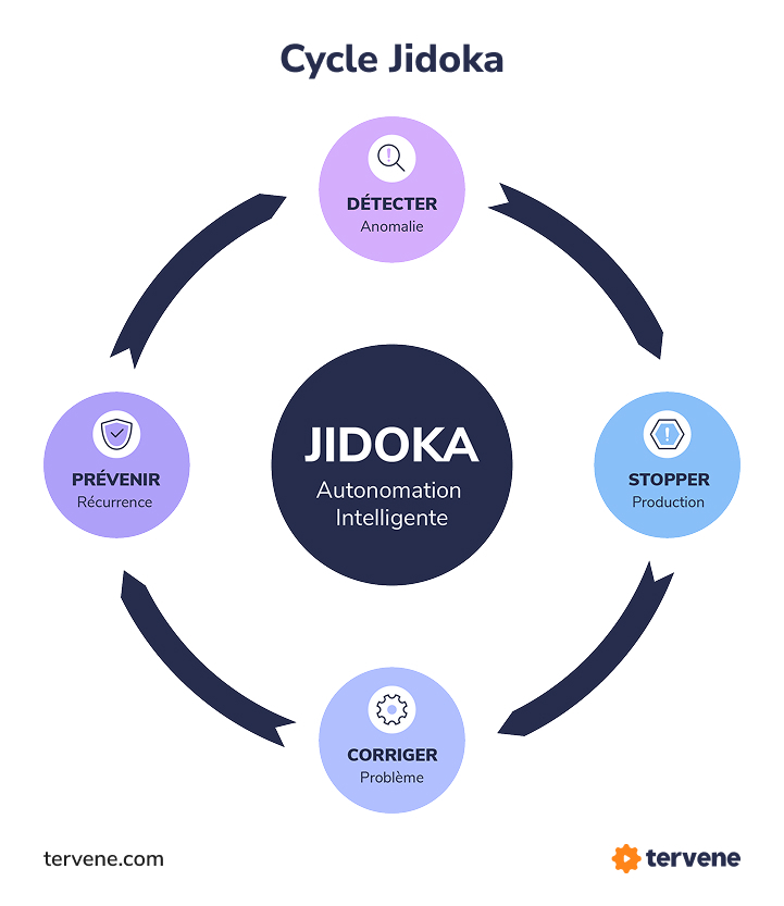 Comparaison Sans Jidoka vs Avec Jidoka montrant la détection immédiate, l’arrêt automatique, la correction rapide et la prévention des défauts.