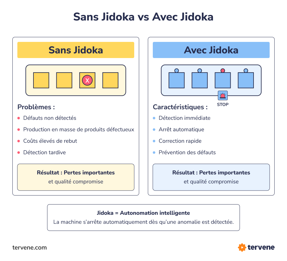 Comparaison Sans Jidoka vs Avec Jidoka montrant la détection immédiate, l’arrêt automatique, la correction rapide et la prévention des défauts.