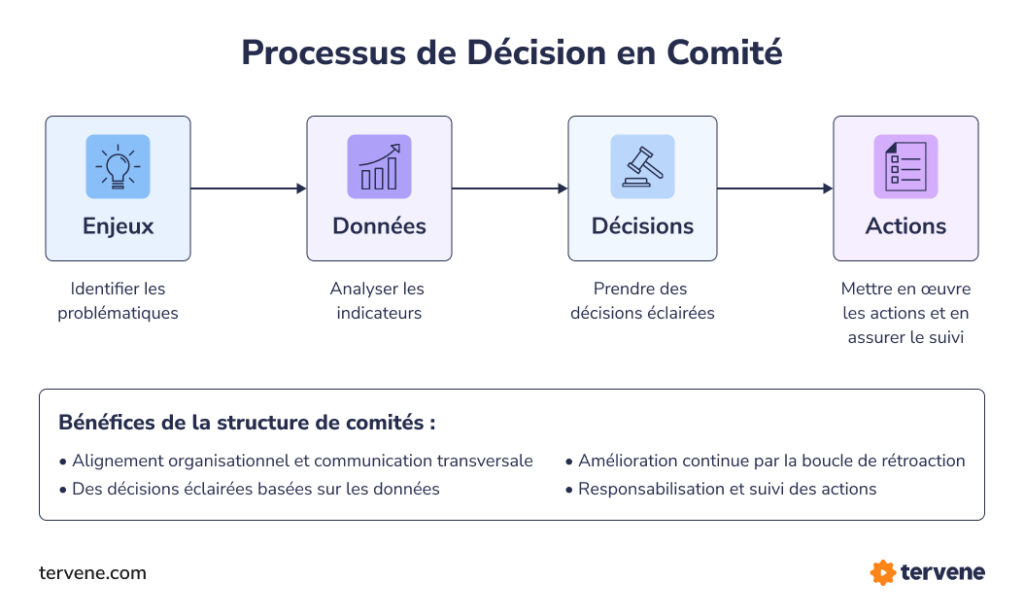 Diagramme du processus de décision en comité : identifier les enjeux, analyser les données, prendre des décisions et mettre en œuvre les actions.