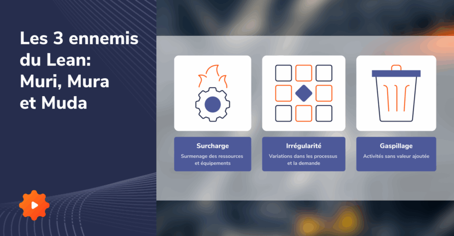 Trois ennemis du lean — muri, mura et muda — représentés par des icônes ; le DMS visualise et traite ces inefficacités.