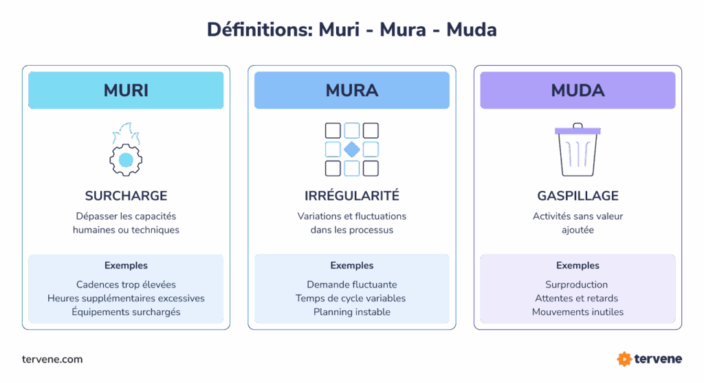 Trois encadrés illustrent muri, mura et muda, en mettant en avant comment les Gemba Walks de Tervene aident à identifier et réduire les gaspillages sur le lieu de travail.