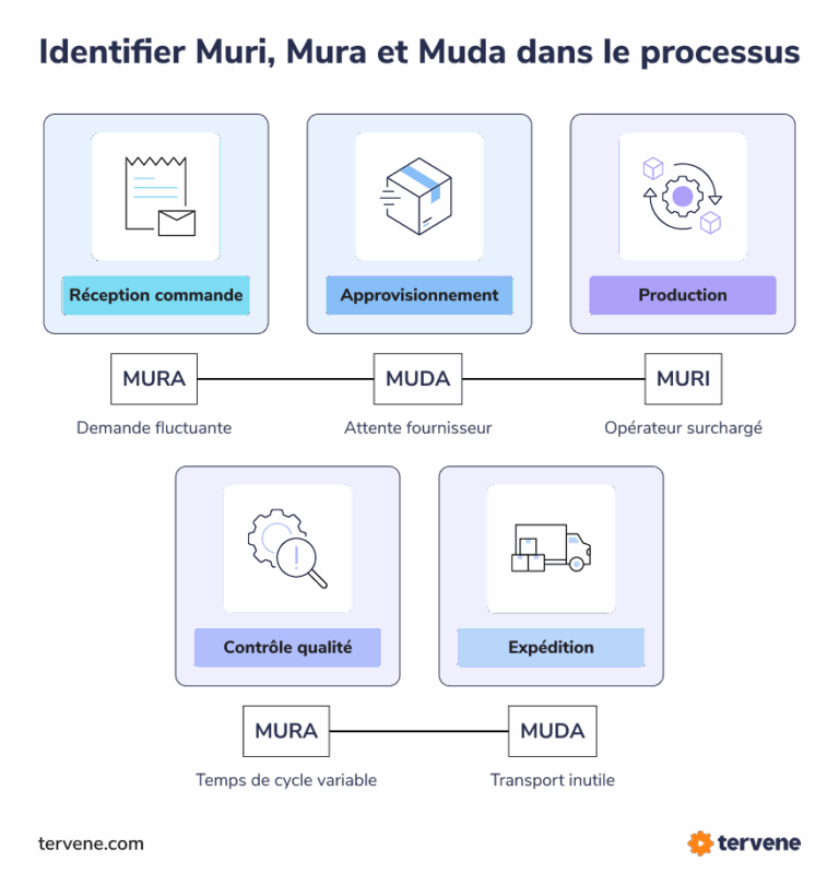 Muri mura muda d finition - 2.2. Timeline Or Process Map 768x810 