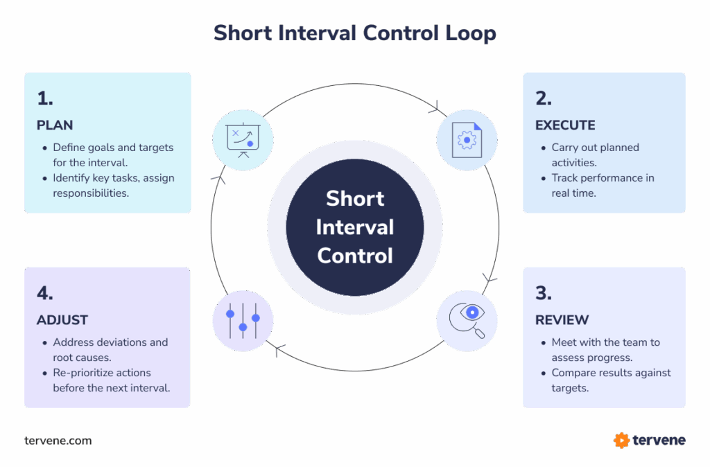 Infographic of SIC manufacturing control loop highlighting DMS and Gemba Walks for process execution and continuous improvement.