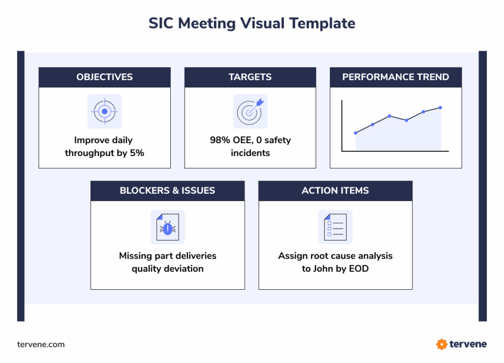 Visual Management for SIC meetings: track objectives, targets, trends, issues, and action items to improve team performance.