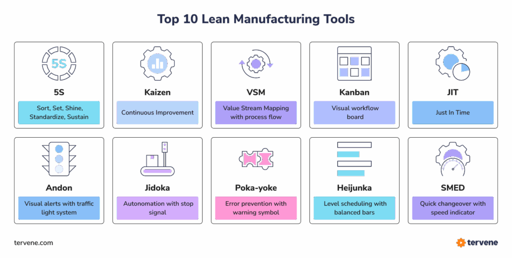 Infographic highlighting top 10 lean tools with icons.