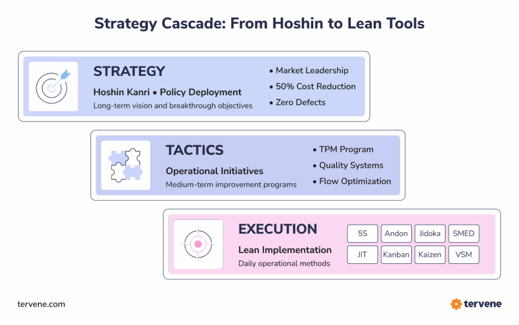 Flowchart illustrating Visual Management to align strategy, tactics, and execution in lean manufacturing processes.
