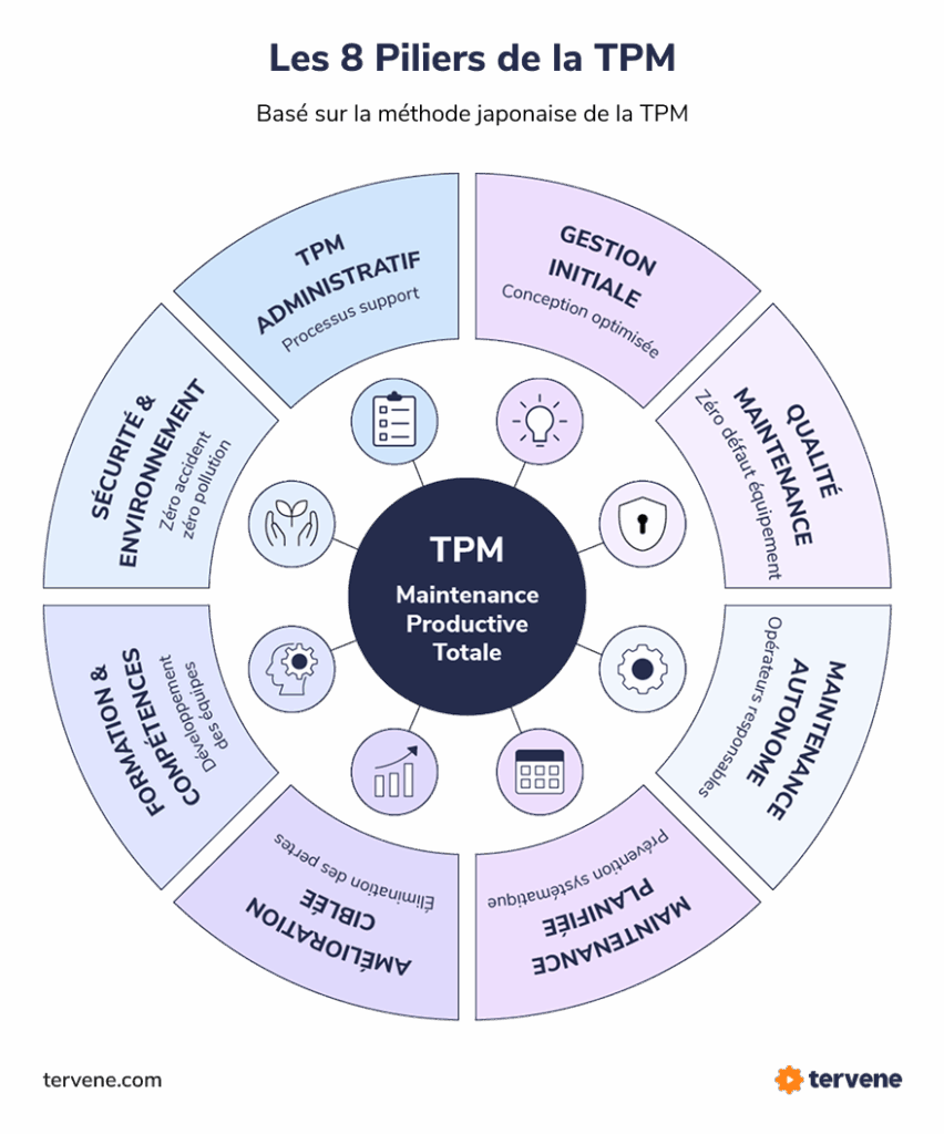 Diagramme des 8 piliers TPM, mettant l’accent sur la gestion visuelle et les Gemba Walks avec Tervene.