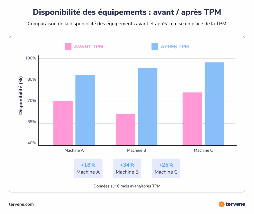 Graphique à barres : disponibilité des équipements améliorée après maintenance grâce au suivi des progrès avec la gestion visuelle.