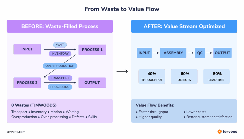 Flowcharts compare Lean vs waste-filled processes, highlighting DMS and Gemba Walks to eliminate inefficiencies.