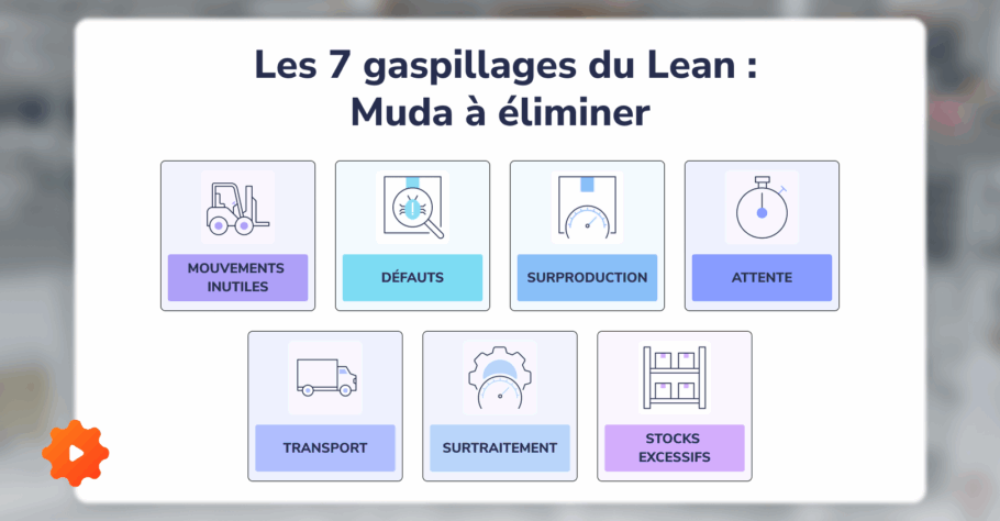 Infographie des 7 gaspillages Lean, mettant en valeur la gestion visuelle pour réduire les défauts.