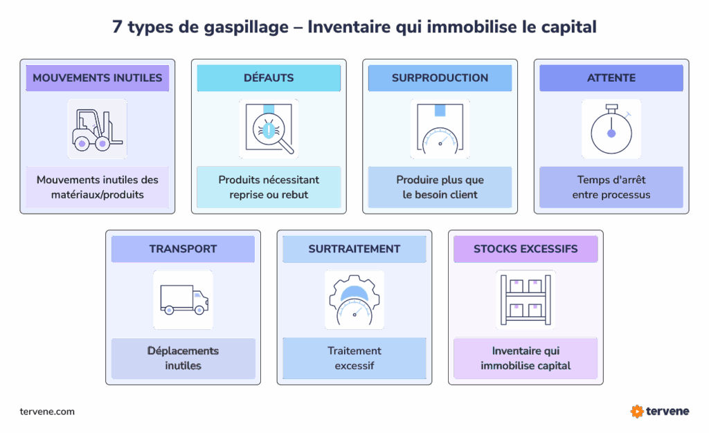 Les 7 types de gaspillages du lean manufacturing : surproduction, temps d’attente, transports inutiles, processus inutiles, stocks excessifs, mouvements superflus et défauts.