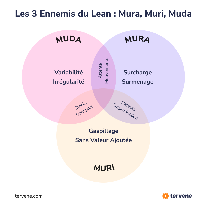Diagramme de Venn: les 3 ennemis du lean : Muda (gaspillages), Muri (surcharge) et Mura (irrégularités). Trois sources de pertes à éliminer pour stabiliser la production.