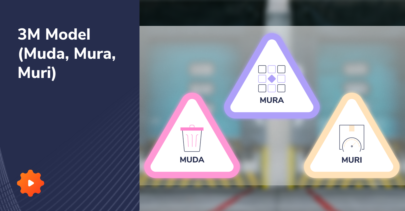 3M Model diagram illustrating Muri, Muda, and Mura; relevant Tervene solution: Gemba Walks for waste reduction.