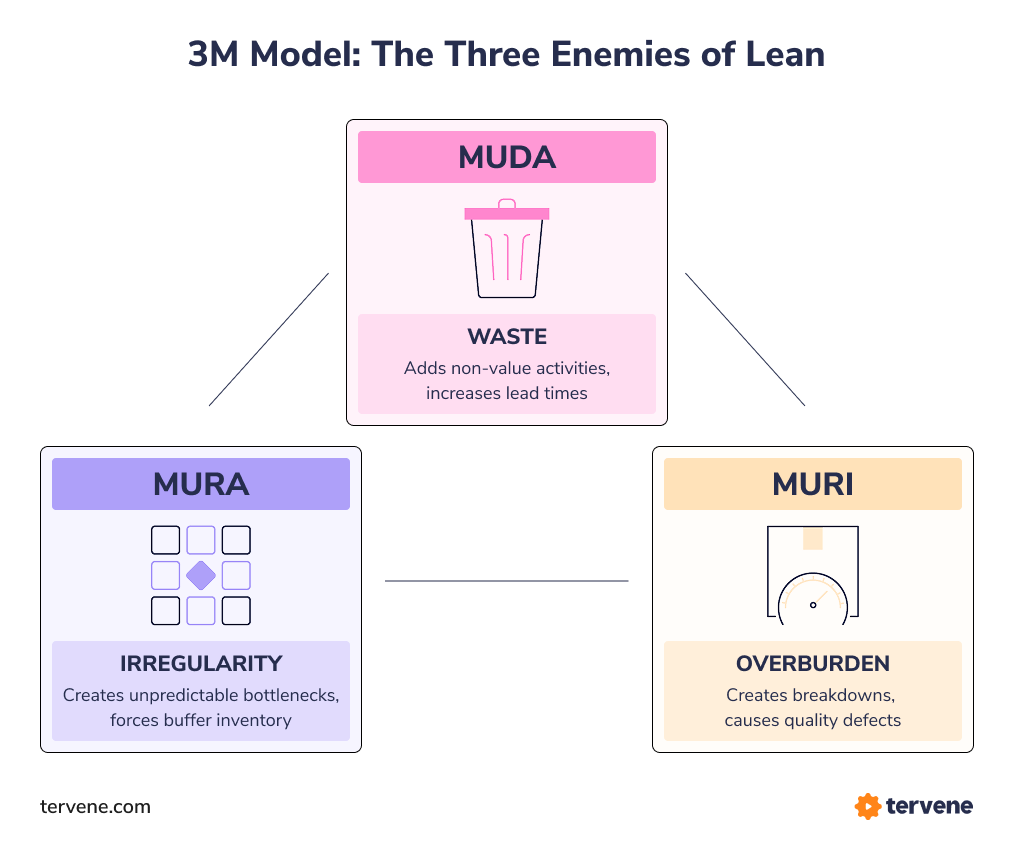 Tervene’s DMS and Gemba Walks help teams identify and reduce Muda, Mura, and Muri for greater process efficiency.