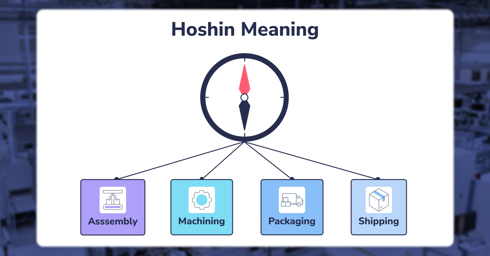 Hoshin Kanri diagram with compass, highlighting Visual Management for Assembly, Machining, and Shipping.