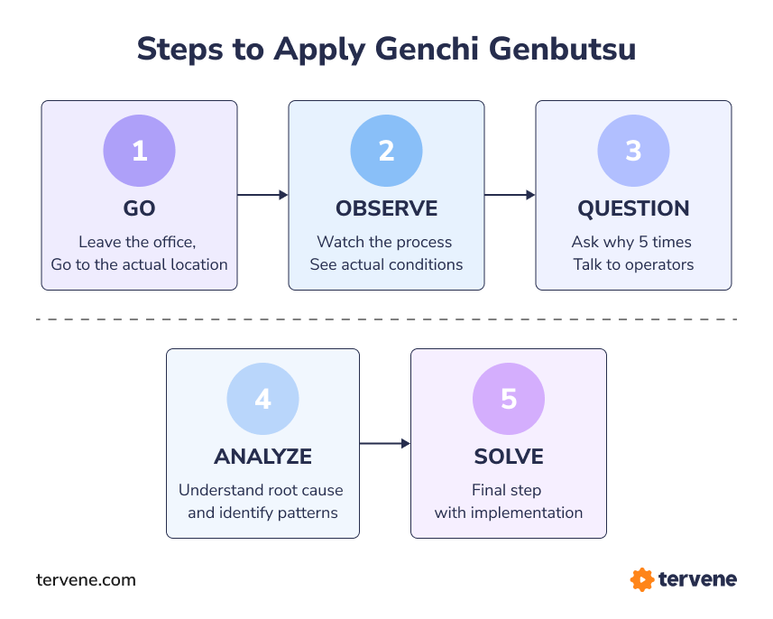 Five-step genchi genbutsu flowchart illustrating Gemba Walks for root cause analysis and process improvement.
