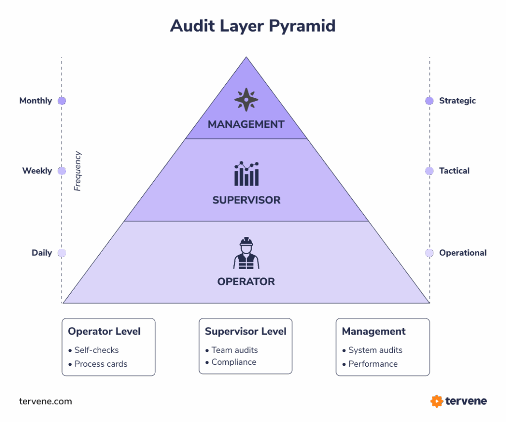 Audit Layer Pyramid showing daily operator audits, weekly supervisor audits, and monthly management audits, highlighting operational, tactical, and strategic levels.