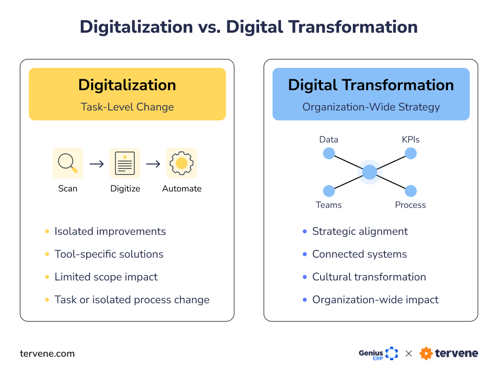 Comparison chart showing digitalization as task-level change and digital transformation as an organization-wide strategy with connected systems, KPIs, data, and cultural impact.