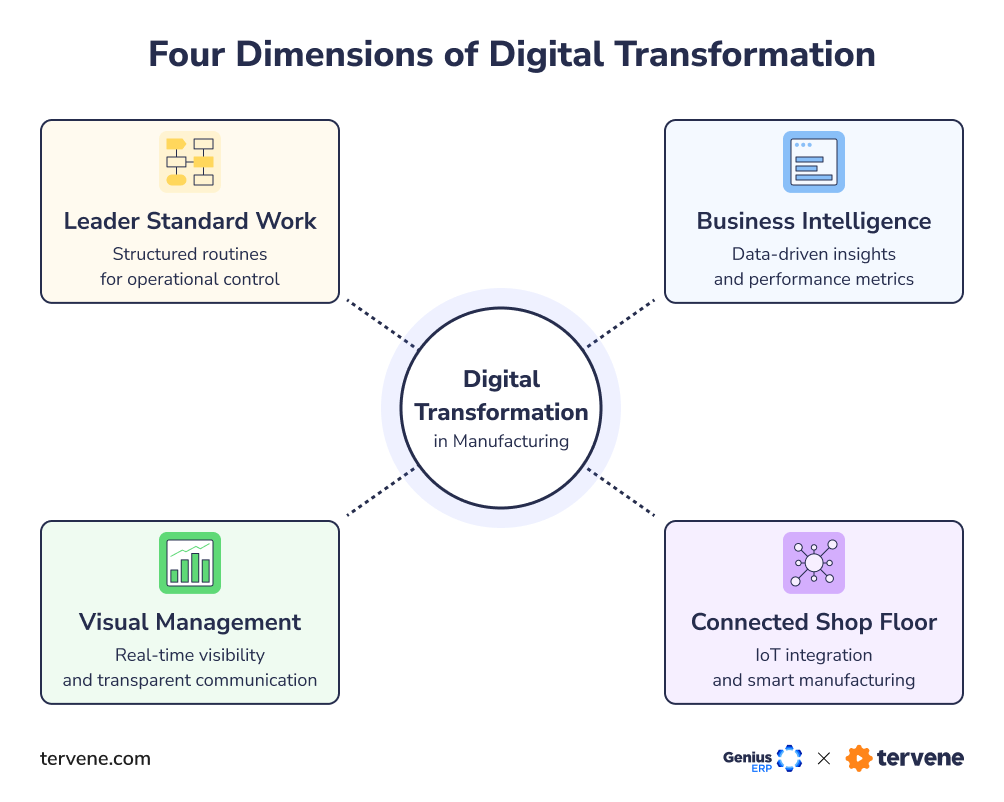 Diagram spotlighting Tervene’s DMS and Leader Standard Work to boost shop floor management efficiency.