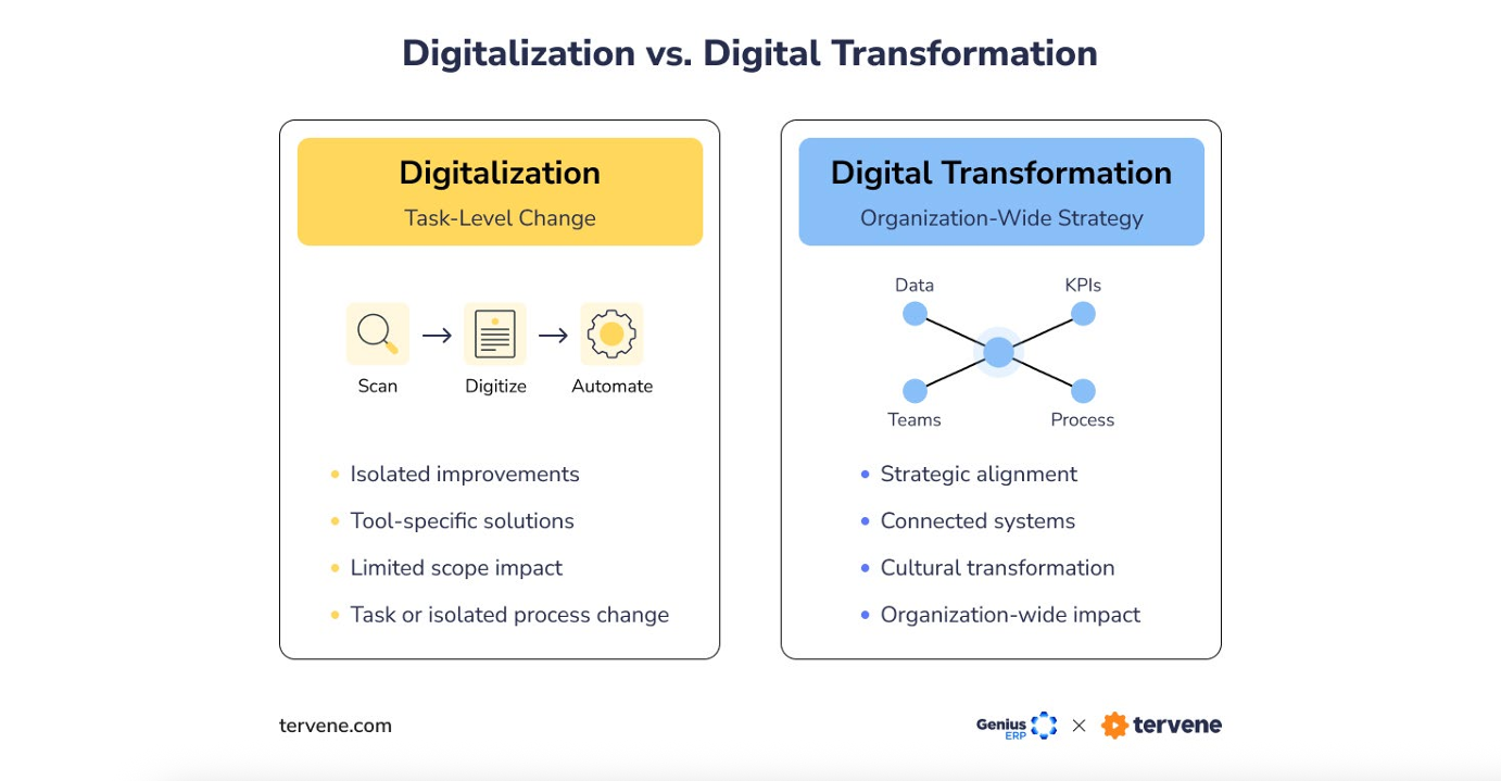 Comparison chart showing digitalization as task-level change and digital transformation as an organization-wide strategy with connected systems, KPIs, data, and cultural impact.